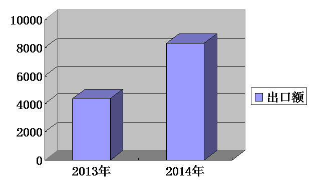 我集團出口排名持續(xù)攀升，一季度排名第13位